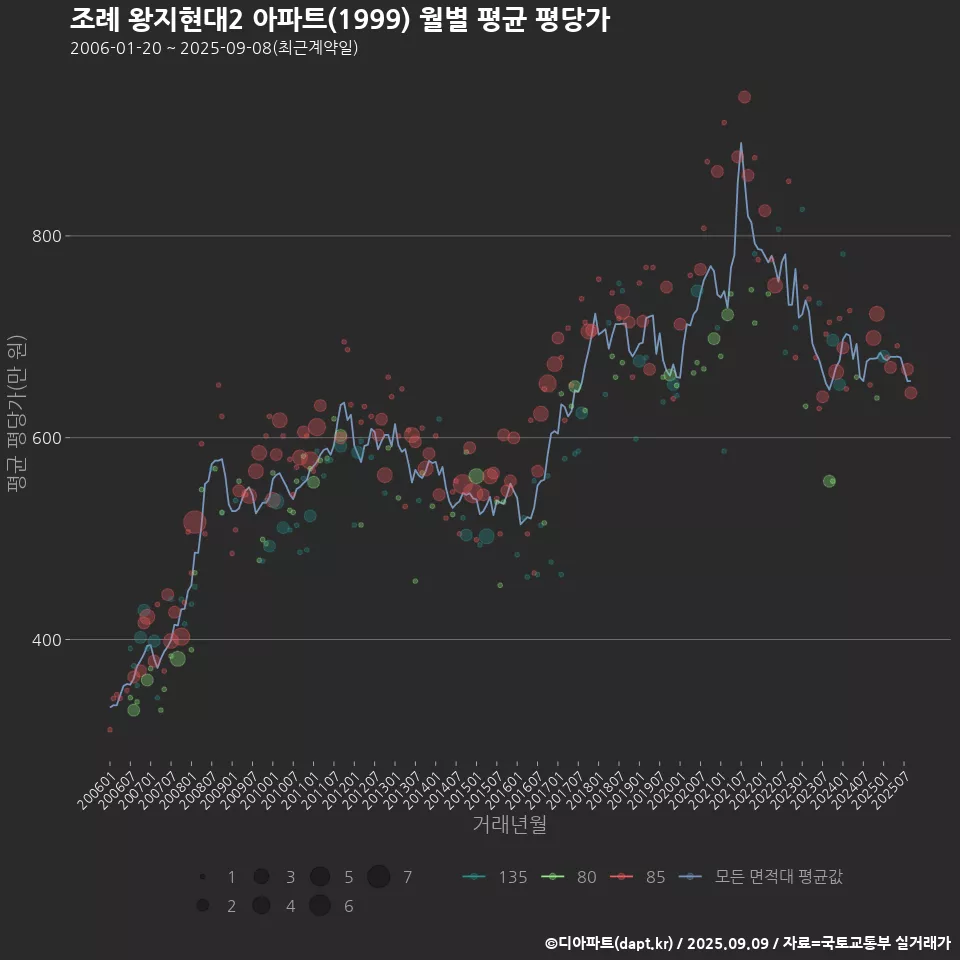 조례 왕지현대2 아파트(1999) 월별 평균 평당가