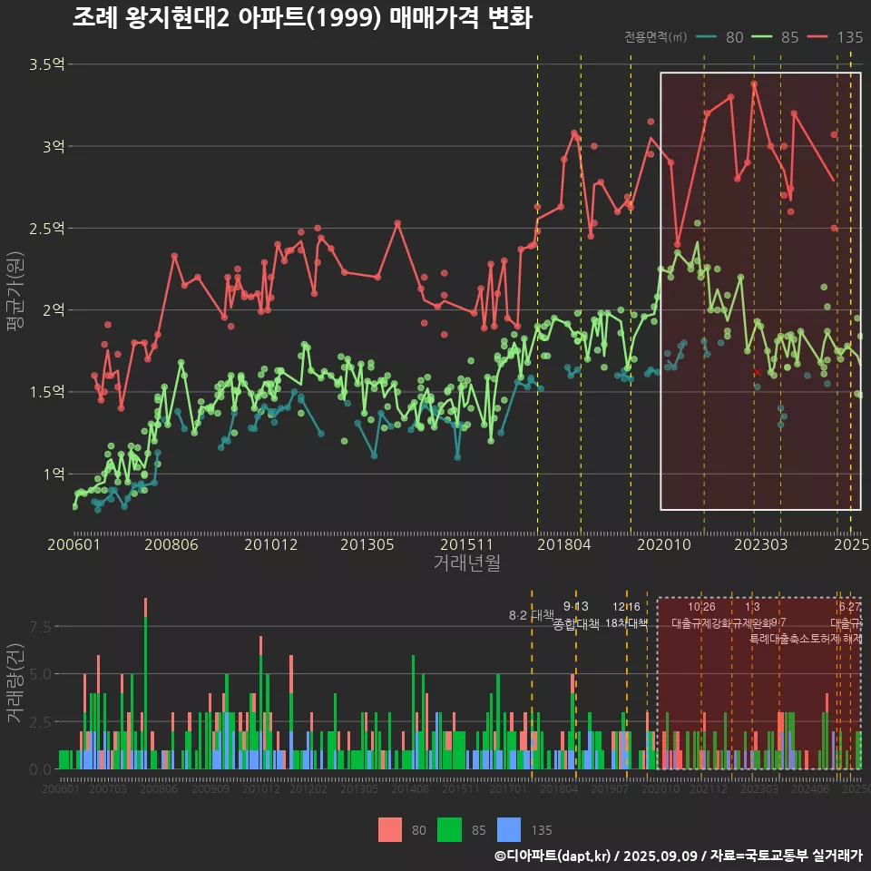 조례 왕지현대2 아파트(1999) 매매가격 변화
