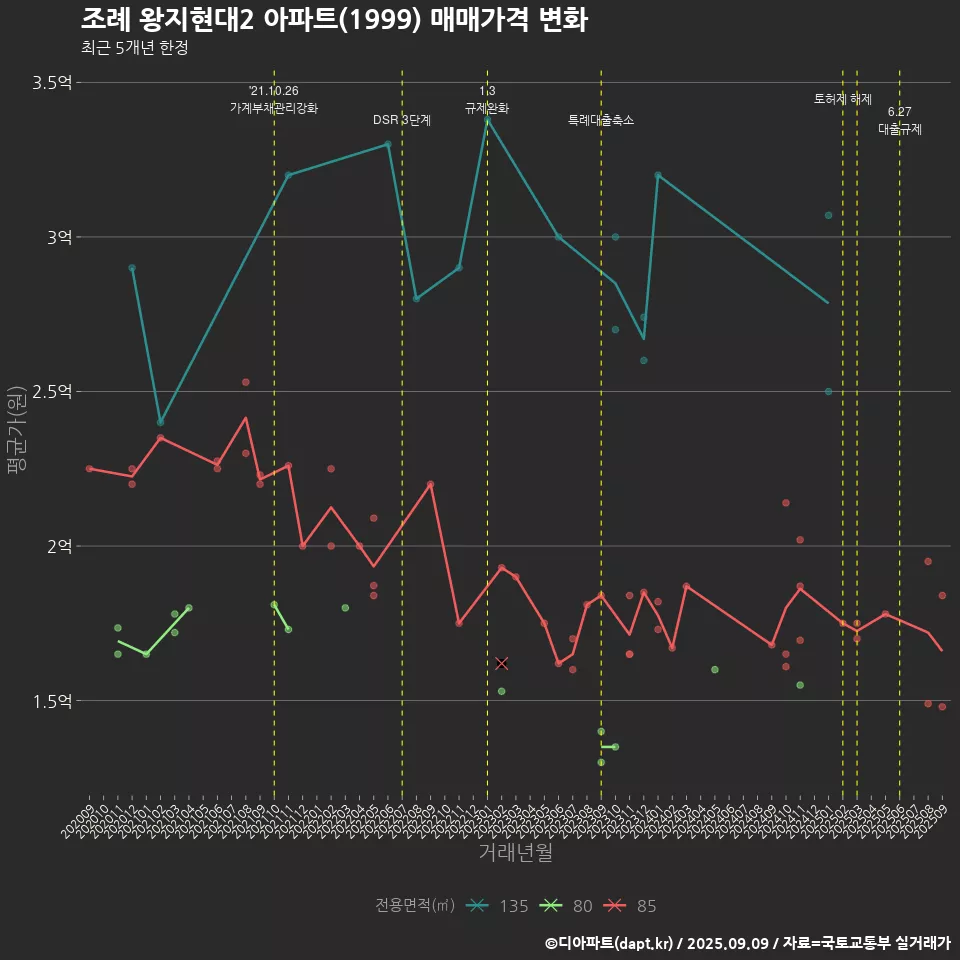 조례 왕지현대2 아파트(1999) 매매가격 변화