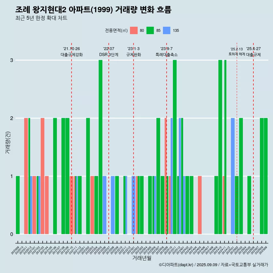 조례 왕지현대2 아파트(1999) 거래량 변화 흐름