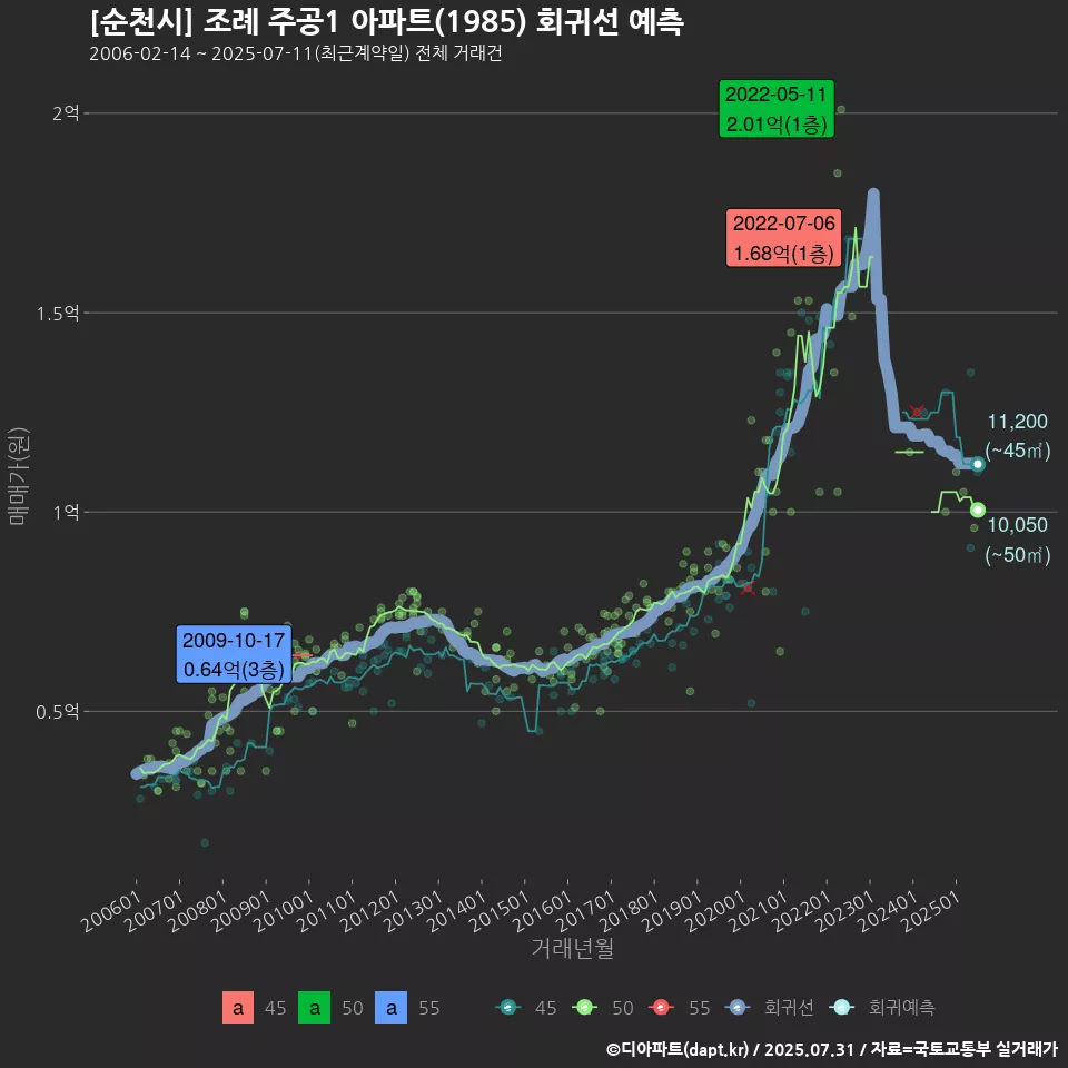 [순천시] 조례 주공1 아파트(1985) 회귀선 예측