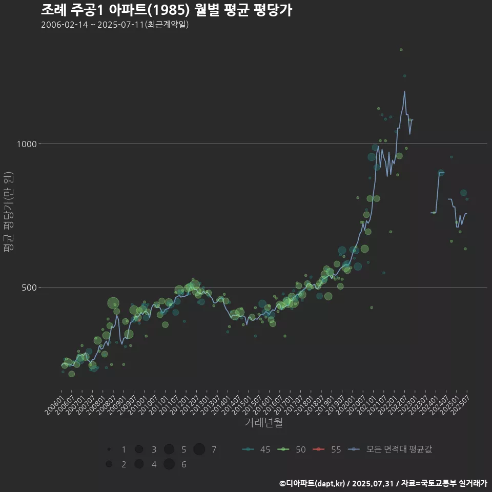 조례 주공1 아파트(1985) 월별 평균 평당가