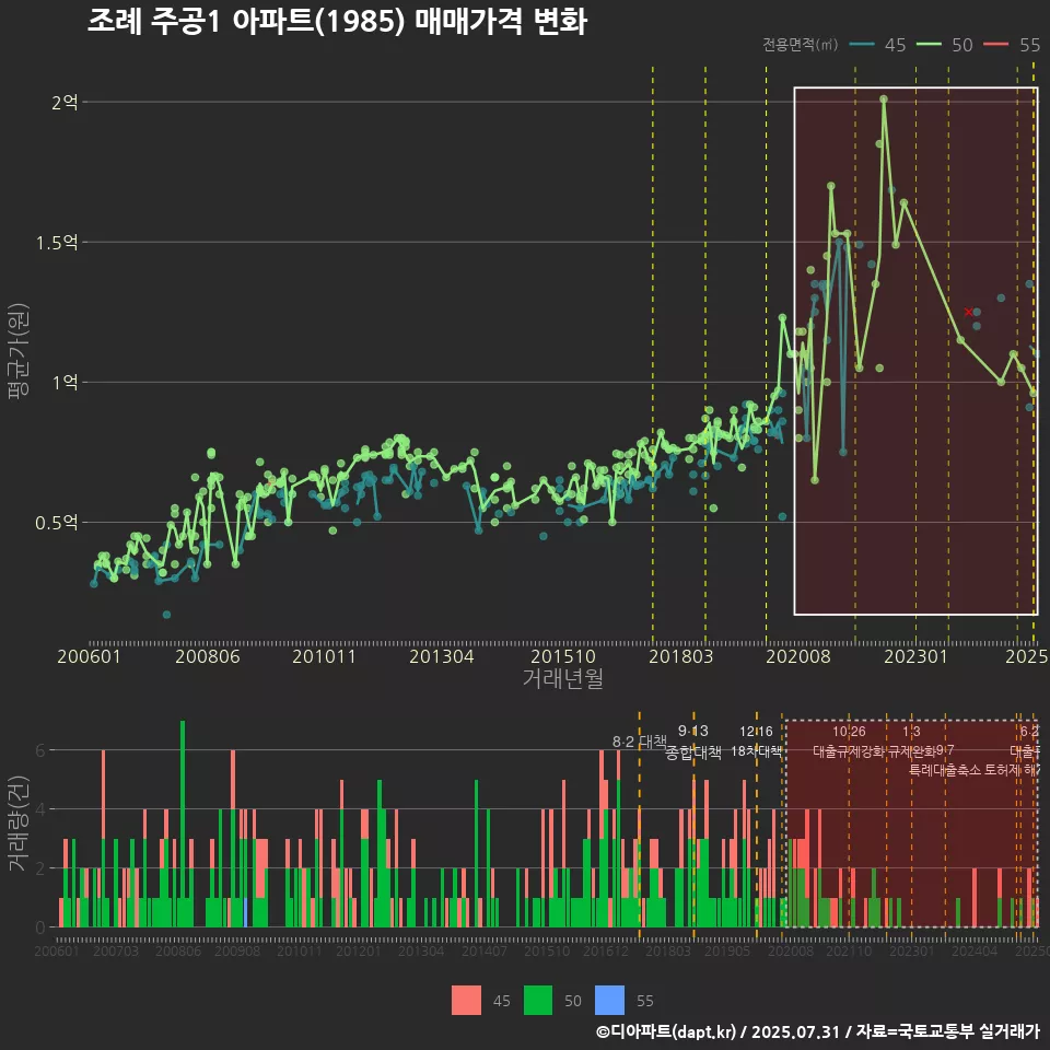 조례 주공1 아파트(1985) 매매가격 변화