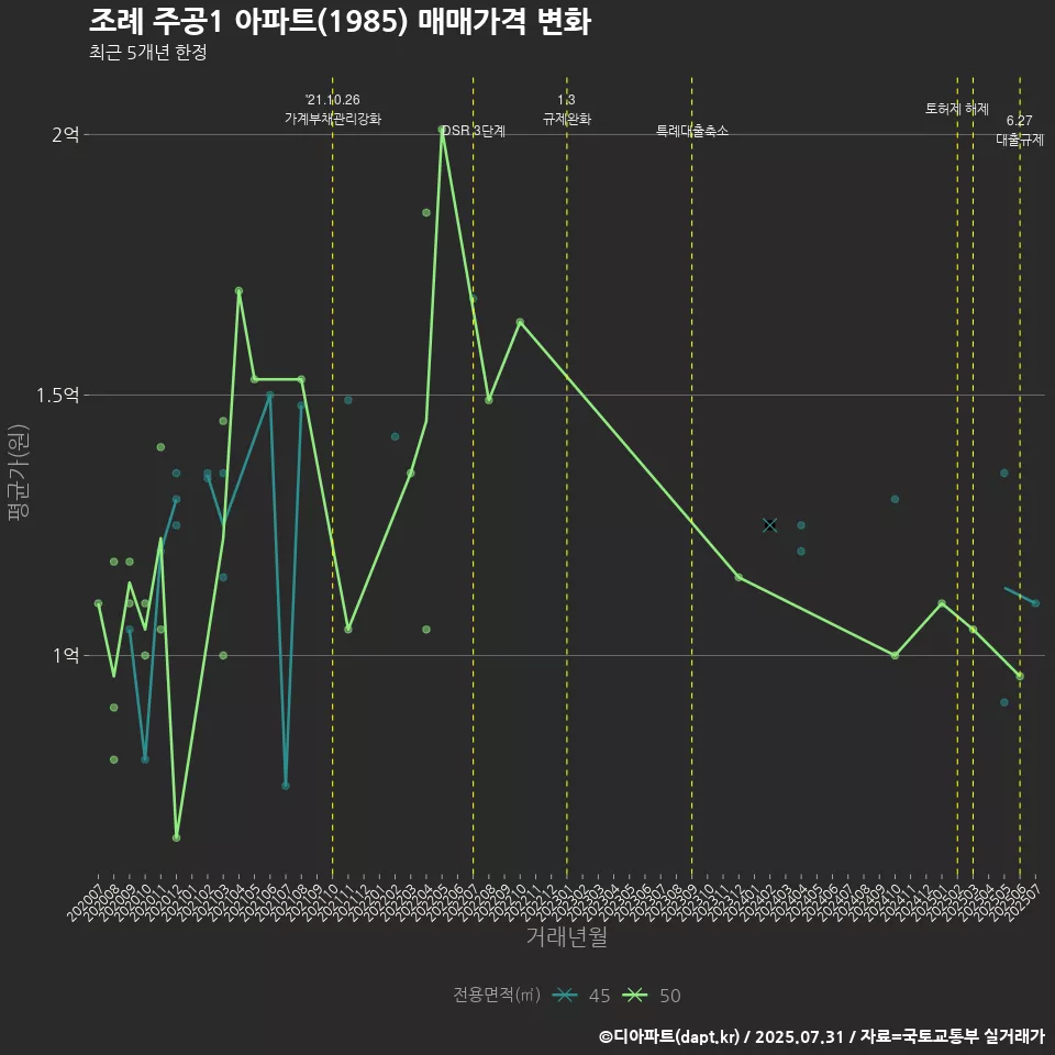조례 주공1 아파트(1985) 매매가격 변화