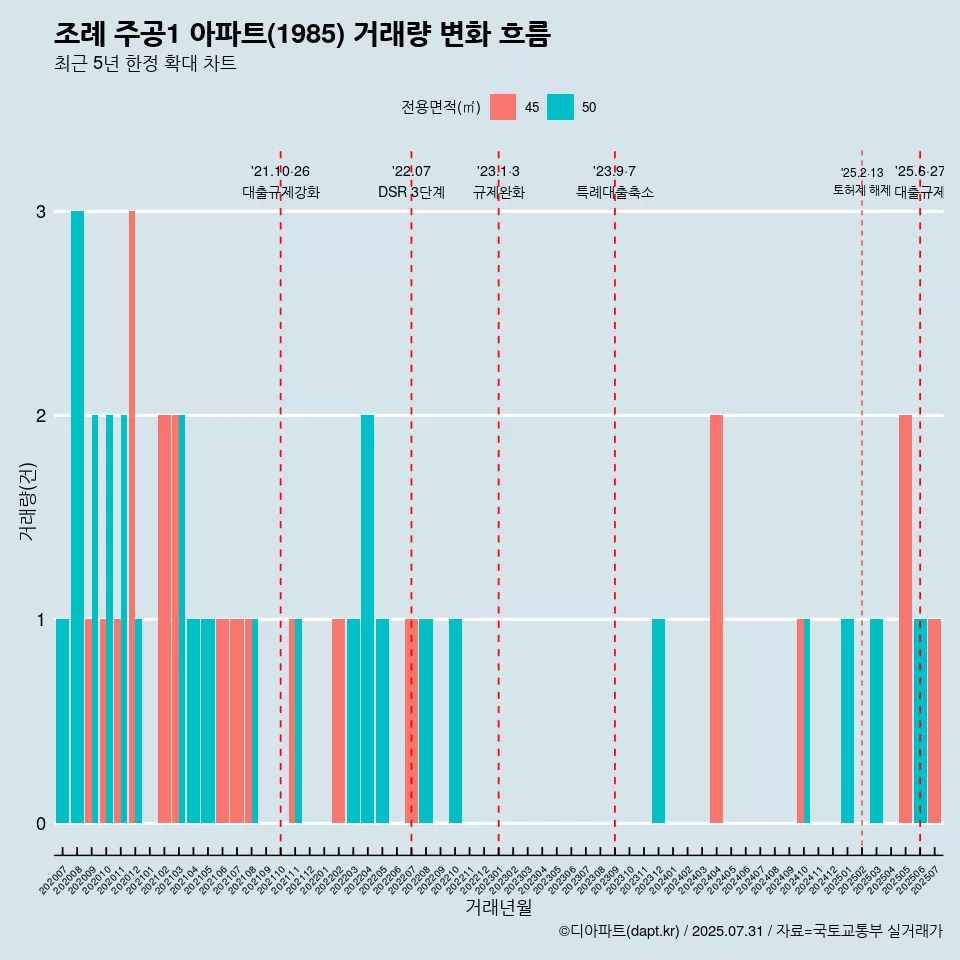 조례 주공1 아파트(1985) 거래량 변화 흐름