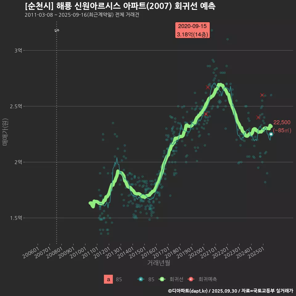 [순천시] 해룡 신원아르시스 아파트(2007) 회귀선 예측