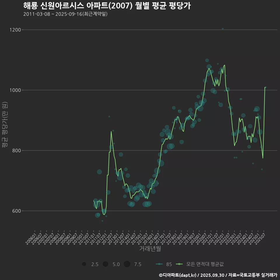 해룡 신원아르시스 아파트(2007) 월별 평균 평당가