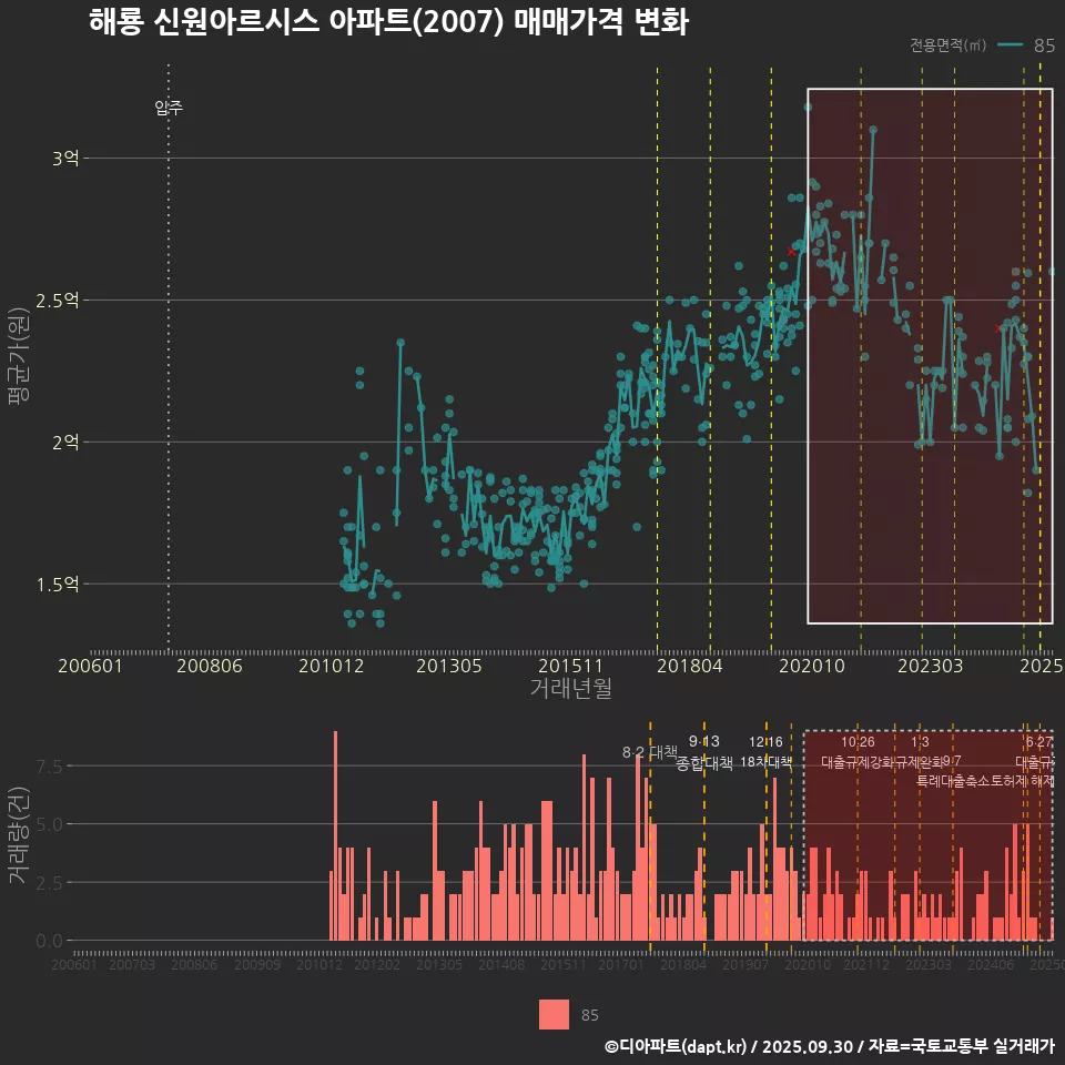 해룡 신원아르시스 아파트(2007) 매매가격 변화