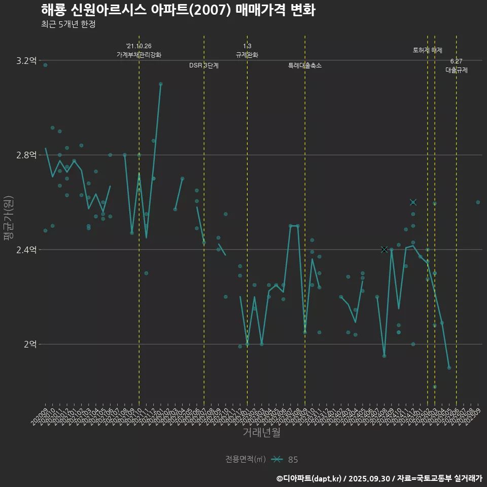 해룡 신원아르시스 아파트(2007) 매매가격 변화