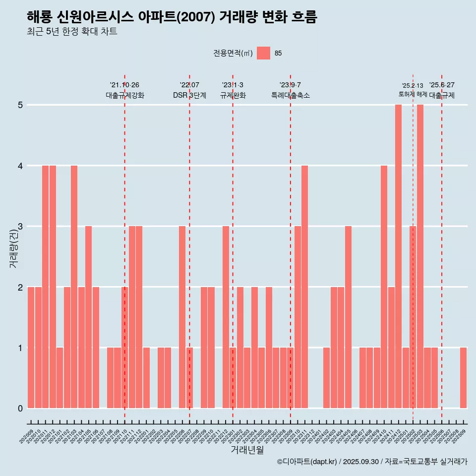 해룡 신원아르시스 아파트(2007) 거래량 변화 흐름