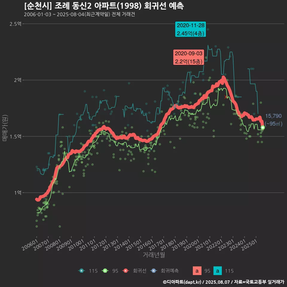 [순천시] 조례 동신2 아파트(1998) 회귀선 예측