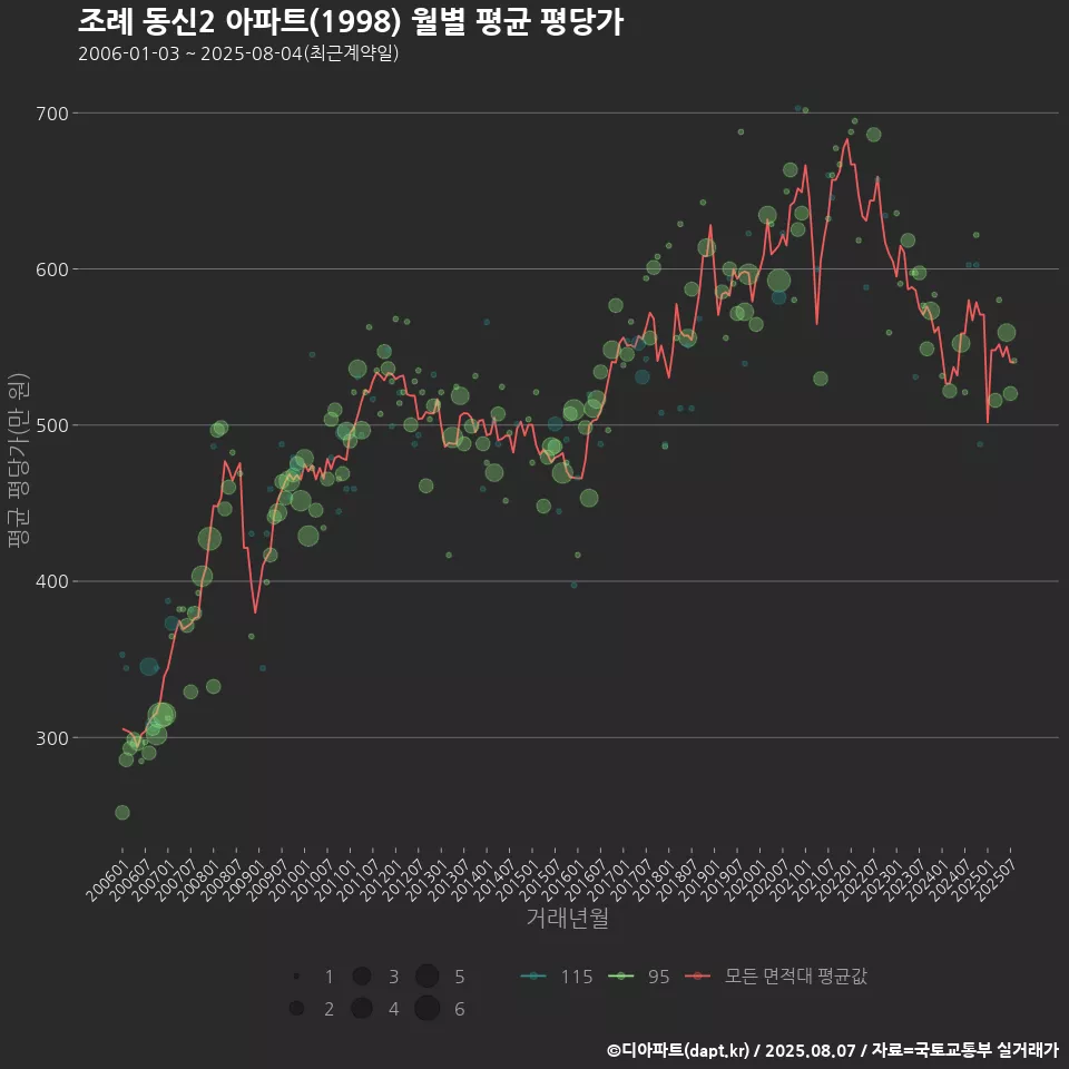 조례 동신2 아파트(1998) 월별 평균 평당가