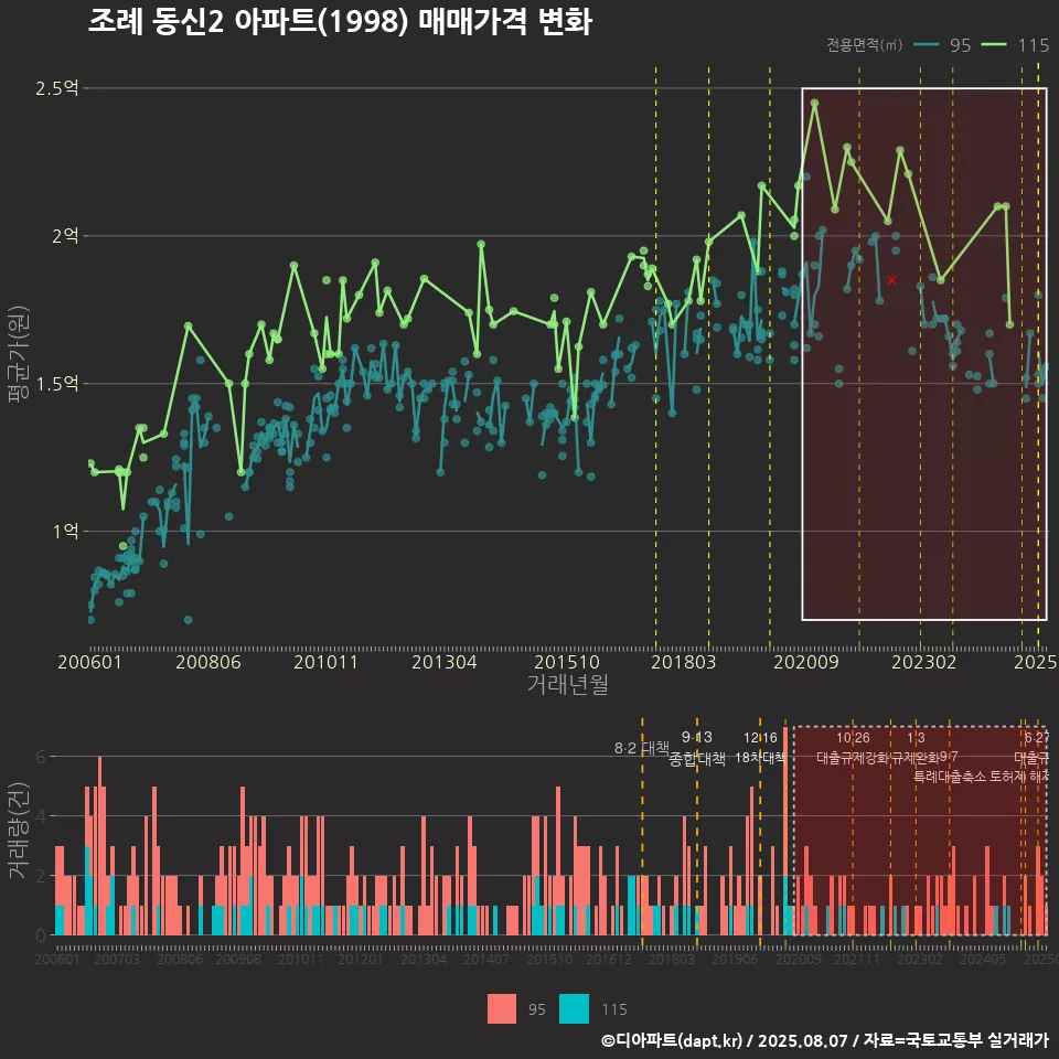 조례 동신2 아파트(1998) 매매가격 변화