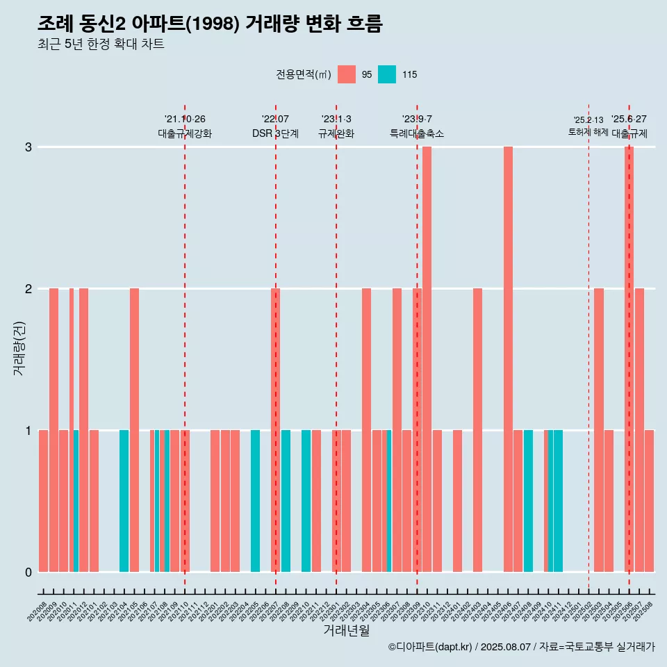 조례 동신2 아파트(1998) 거래량 변화 흐름