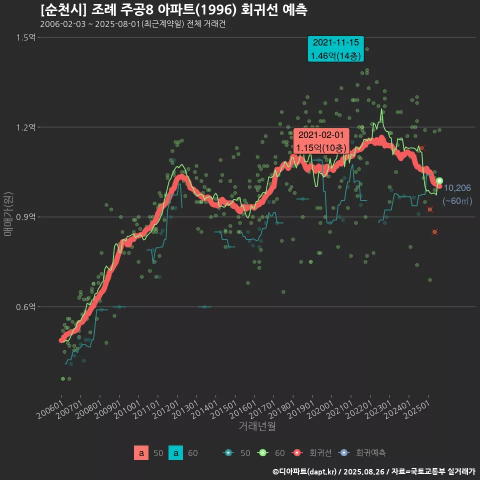 [순천시] 조례 주공8 아파트(1996) 회귀선 예측