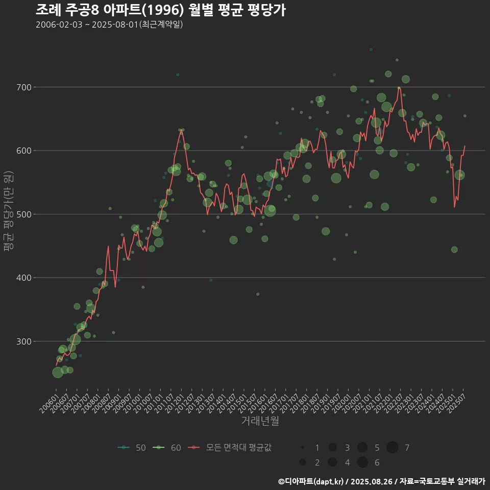 조례 주공8 아파트(1996) 월별 평균 평당가