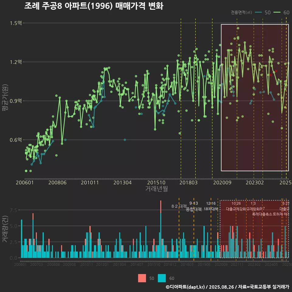 조례 주공8 아파트(1996) 매매가격 변화