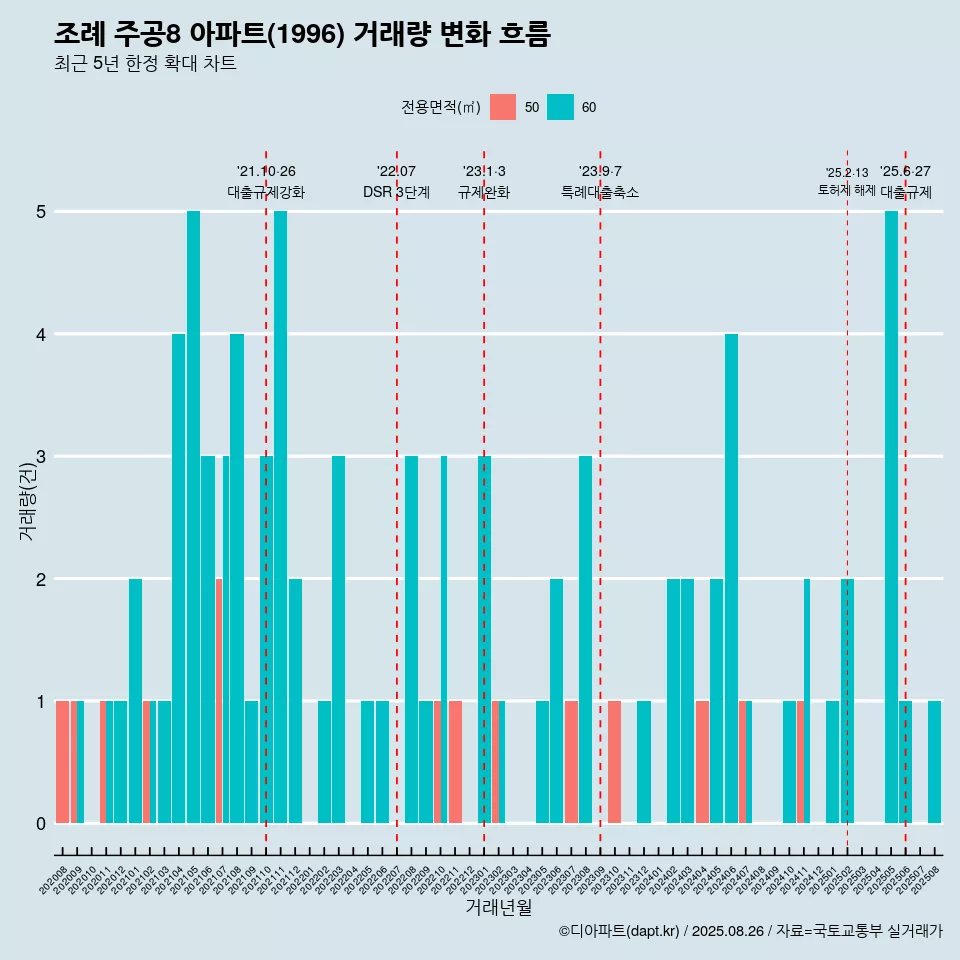 조례 주공8 아파트(1996) 거래량 변화 흐름