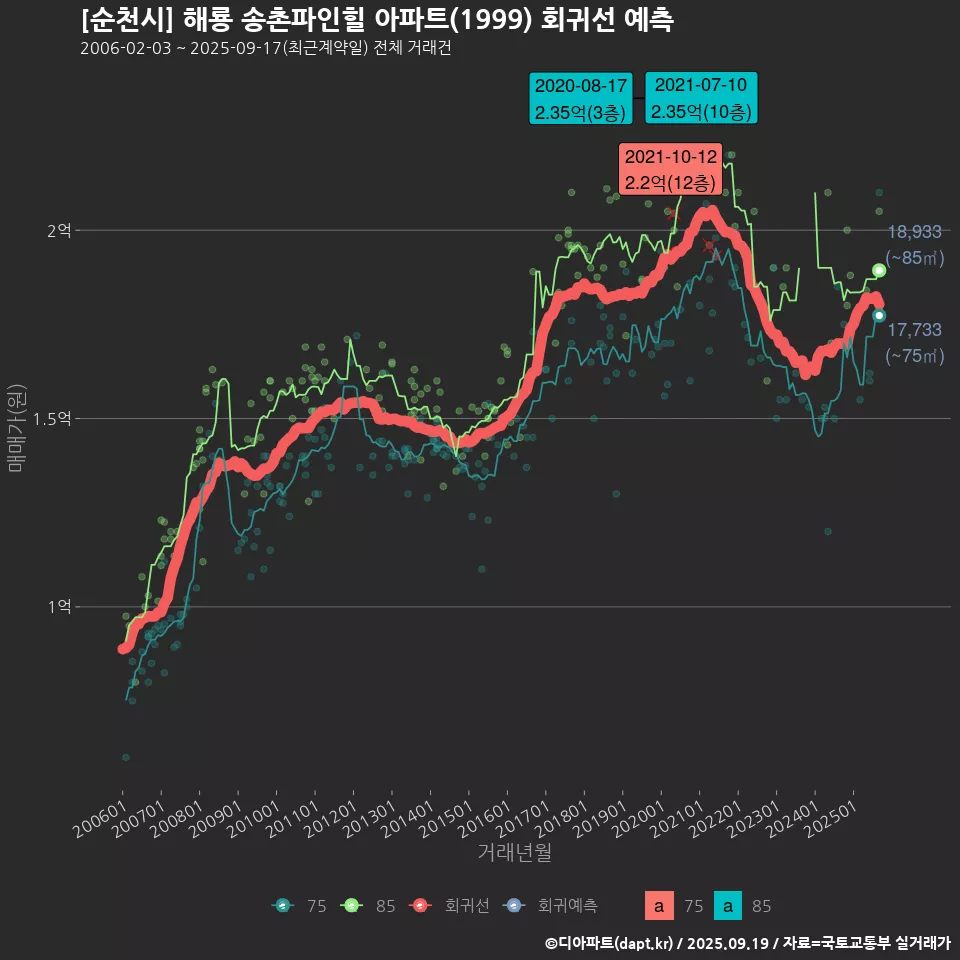 [순천시] 해룡 송촌파인힐 아파트(1999) 회귀선 예측