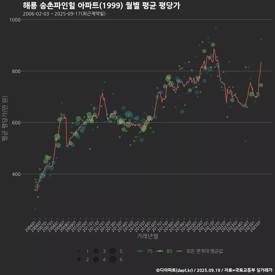 해룡 송촌파인힐 아파트(1999) 월별 평균 평당가