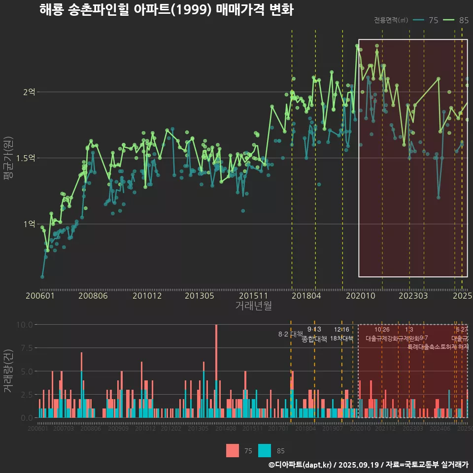 해룡 송촌파인힐 아파트(1999) 매매가격 변화
