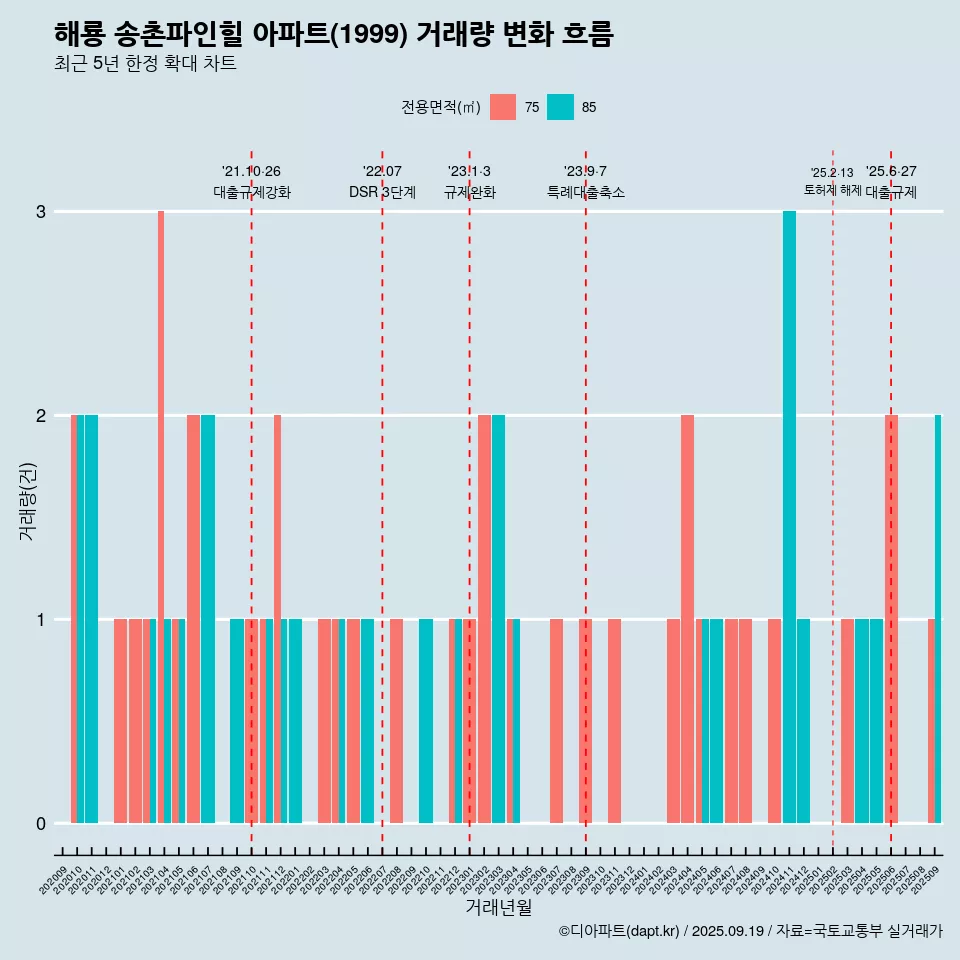 해룡 송촌파인힐 아파트(1999) 거래량 변화 흐름