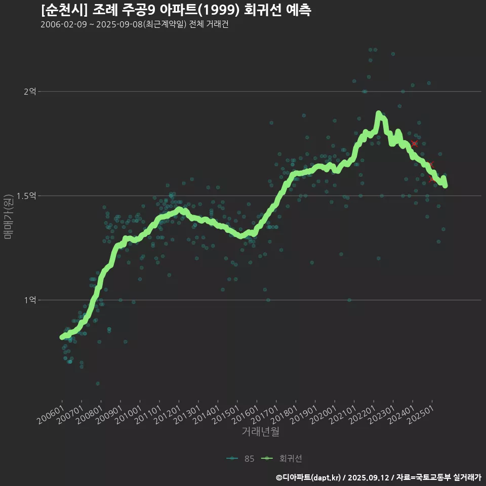 [순천시] 조례 주공9 아파트(1999) 회귀선 예측