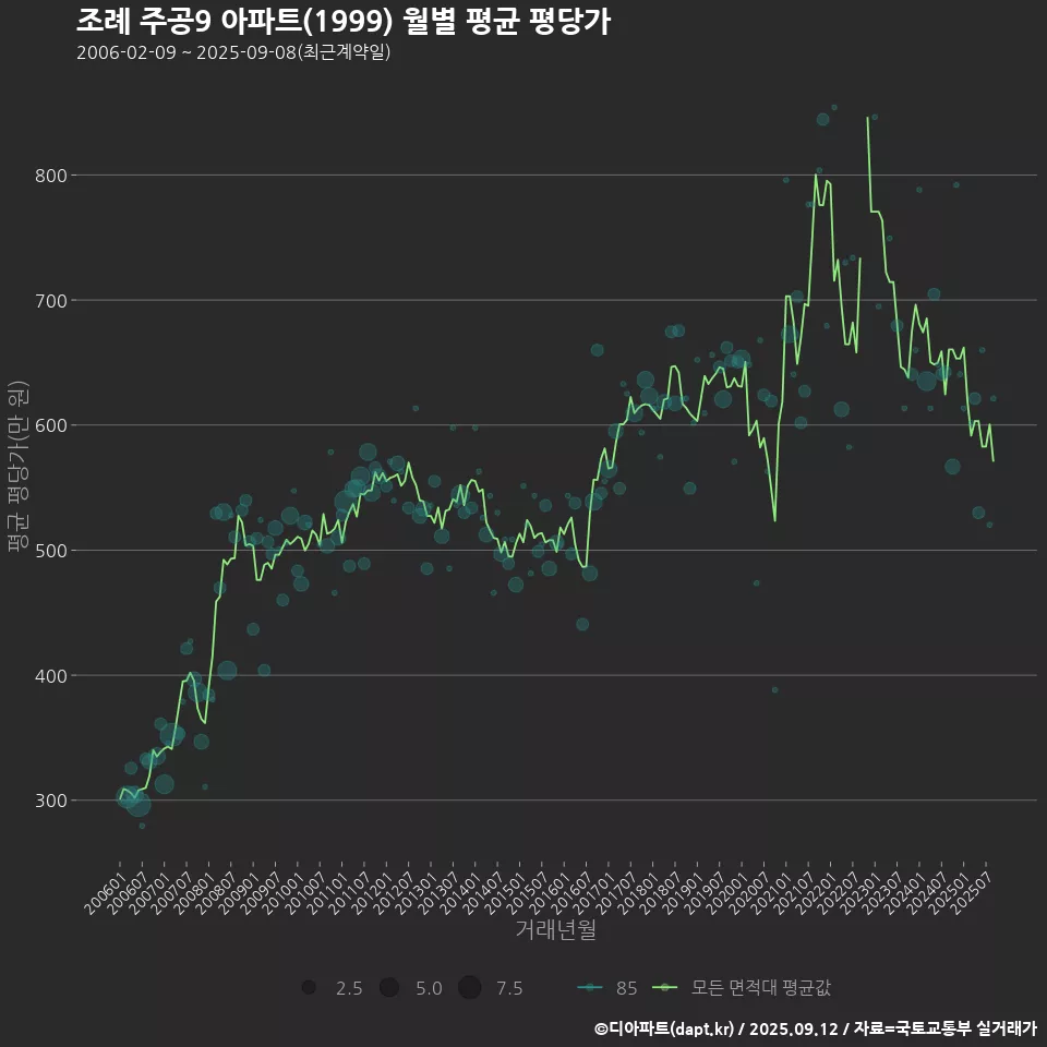 조례 주공9 아파트(1999) 월별 평균 평당가