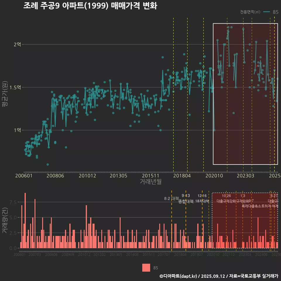 조례 주공9 아파트(1999) 매매가격 변화