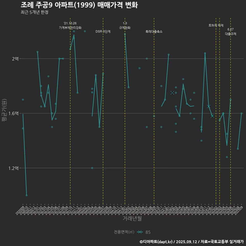 조례 주공9 아파트(1999) 매매가격 변화
