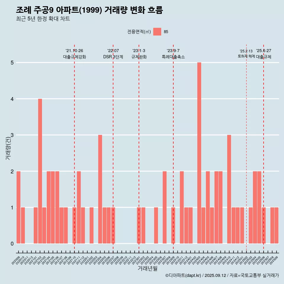 조례 주공9 아파트(1999) 거래량 변화 흐름