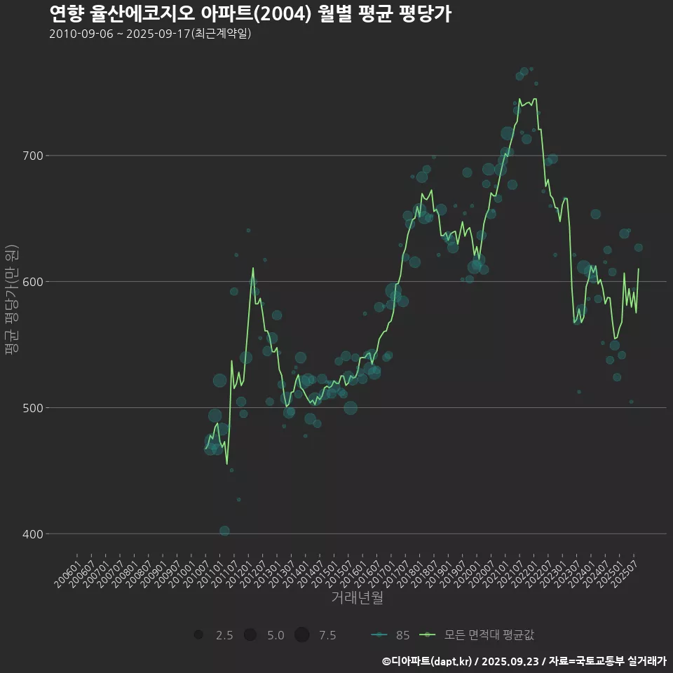 연향 율산에코지오 아파트(2004) 월별 평균 평당가