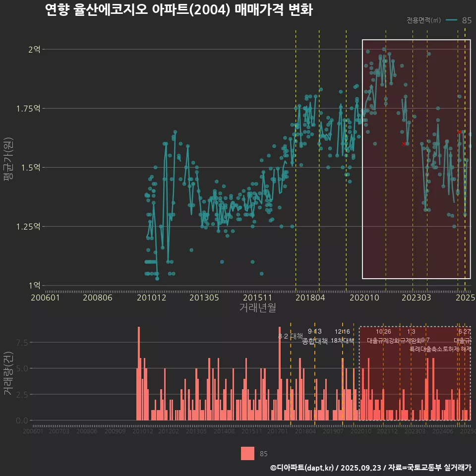 연향 율산에코지오 아파트(2004) 매매가격 변화