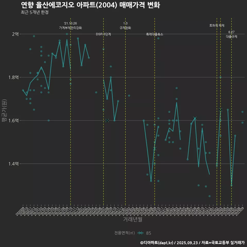 연향 율산에코지오 아파트(2004) 매매가격 변화