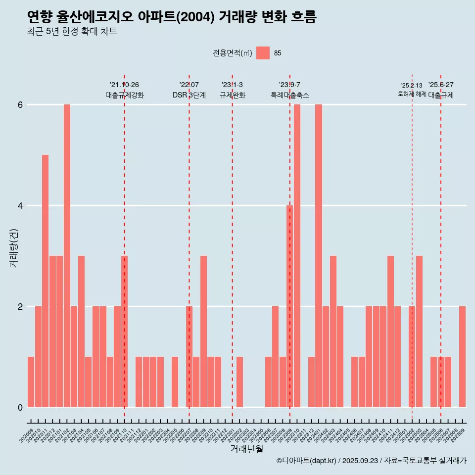 연향 율산에코지오 아파트(2004) 거래량 변화 흐름