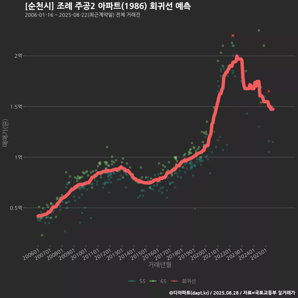 [순천시] 조례 주공2 아파트(1986) 회귀선 예측