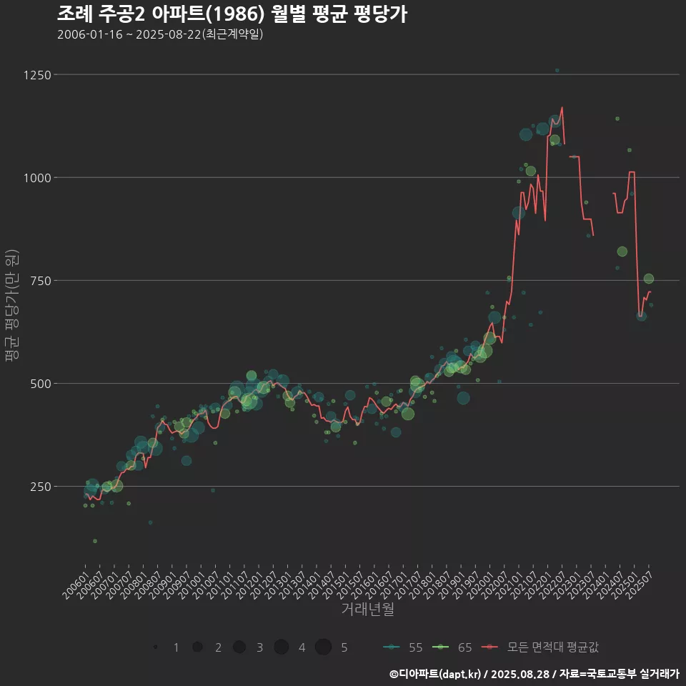 조례 주공2 아파트(1986) 월별 평균 평당가