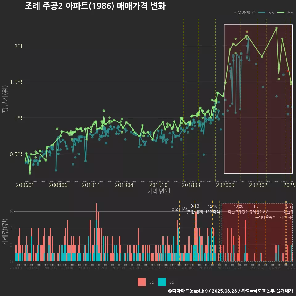 조례 주공2 아파트(1986) 매매가격 변화