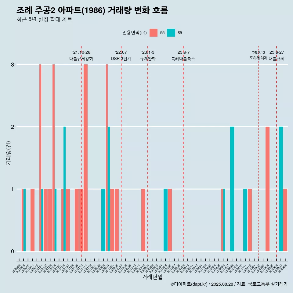 조례 주공2 아파트(1986) 거래량 변화 흐름