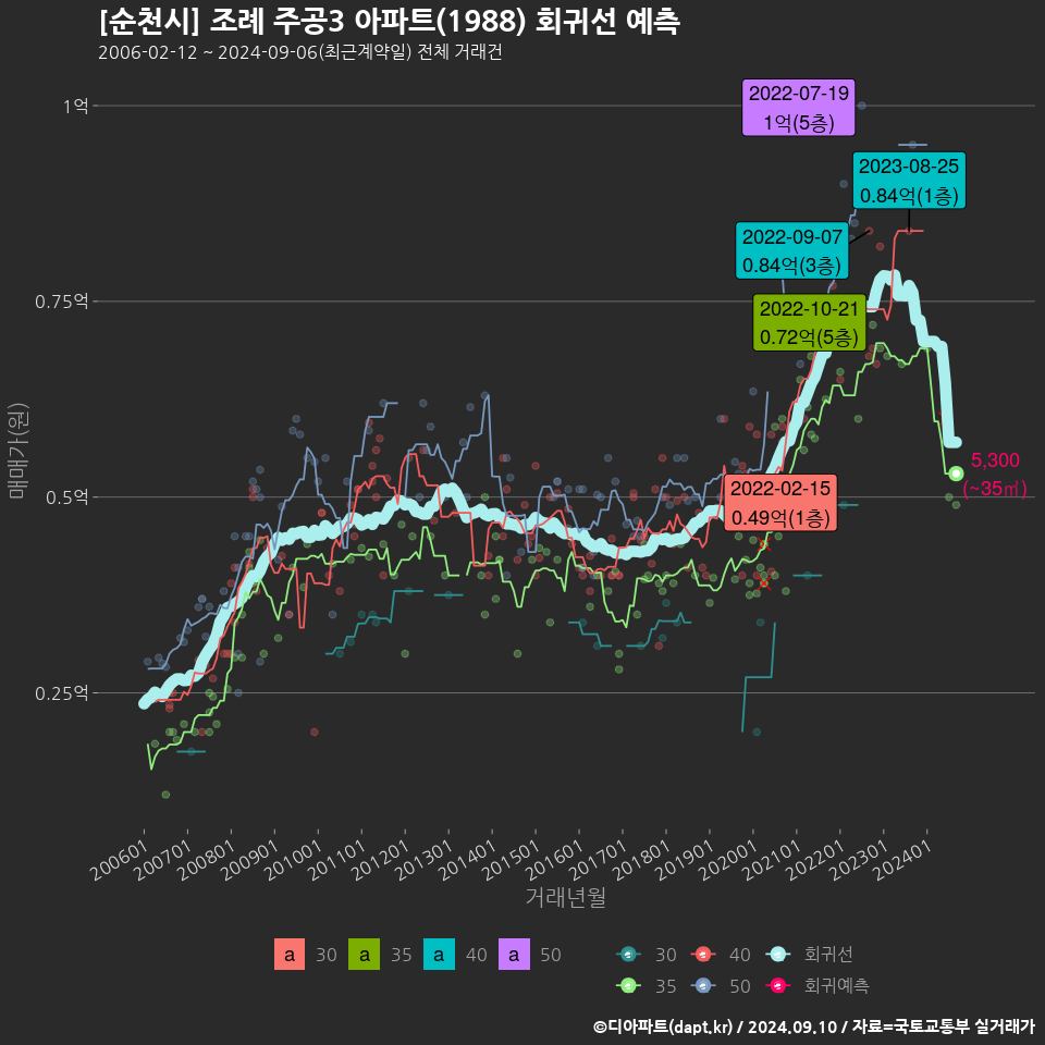 [순천시] 조례 주공3 아파트(1988) 회귀선 예측