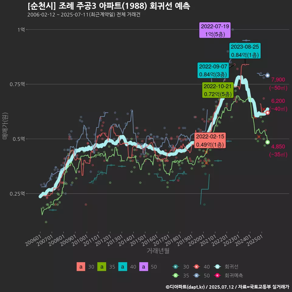 [순천시] 조례 주공3 아파트(1988) 회귀선 예측
