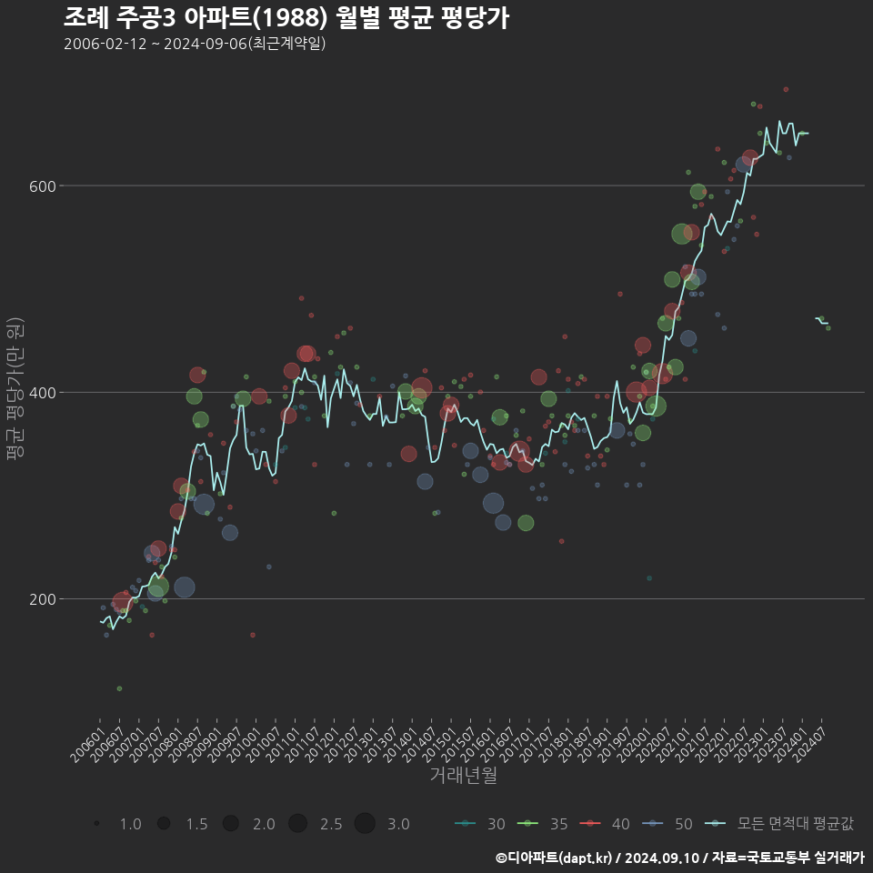 조례 주공3 아파트(1988) 월별 평균 평당가