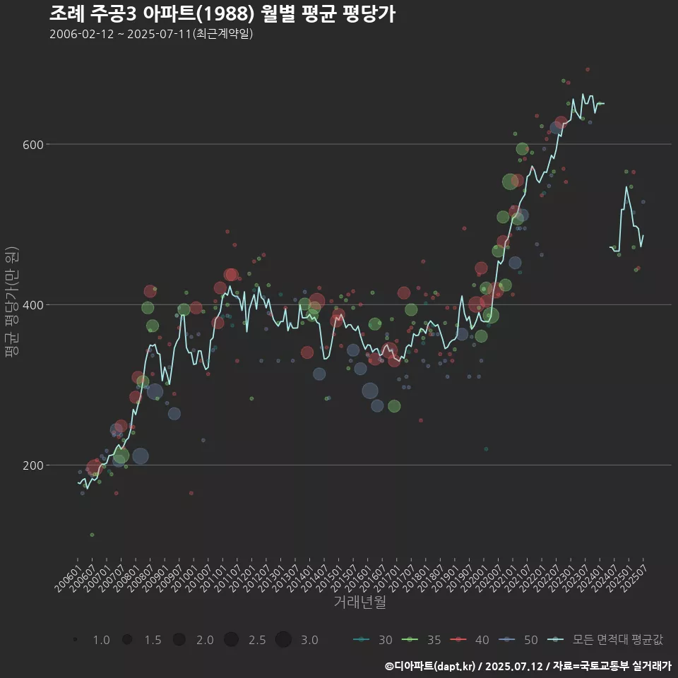 조례 주공3 아파트(1988) 월별 평균 평당가
