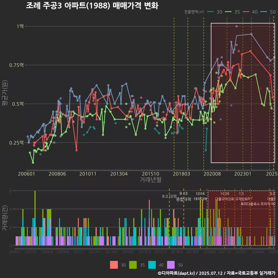 조례 주공3 아파트(1988) 매매가격 변화