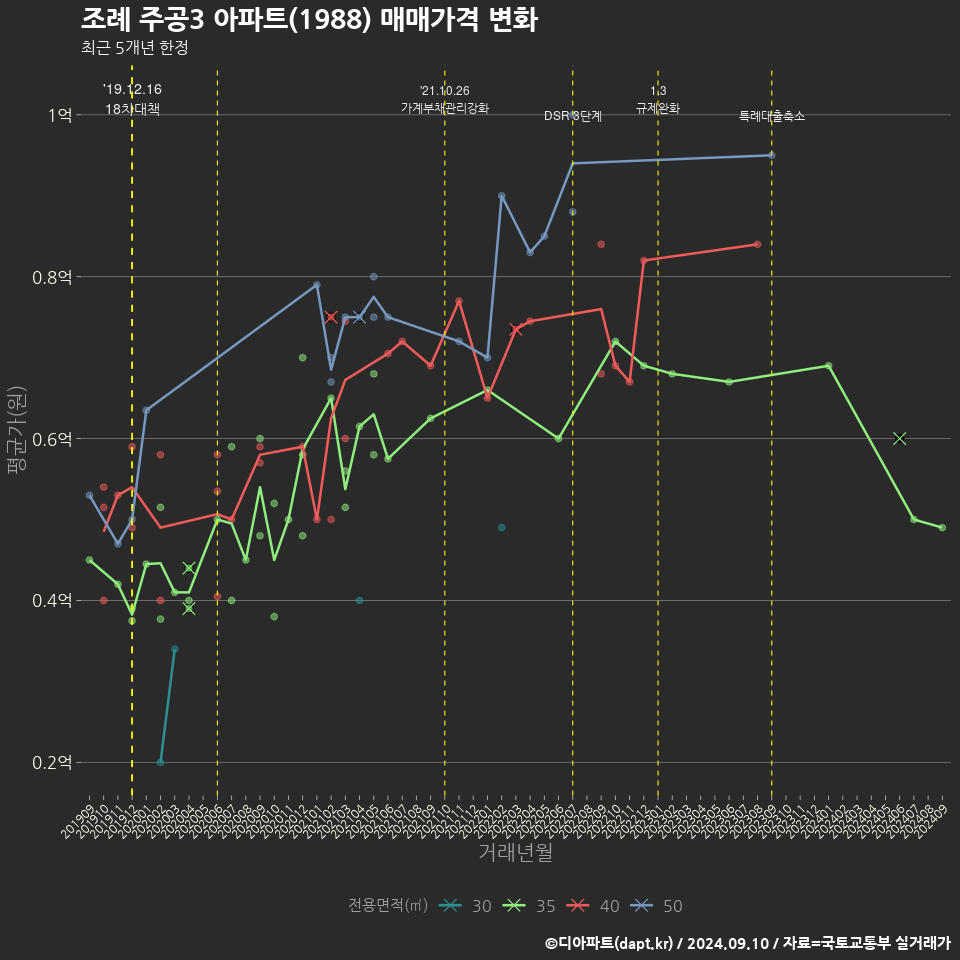 조례 주공3 아파트(1988) 매매가격 변화