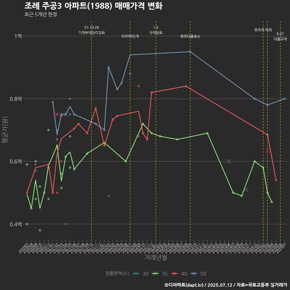 조례 주공3 아파트(1988) 매매가격 변화