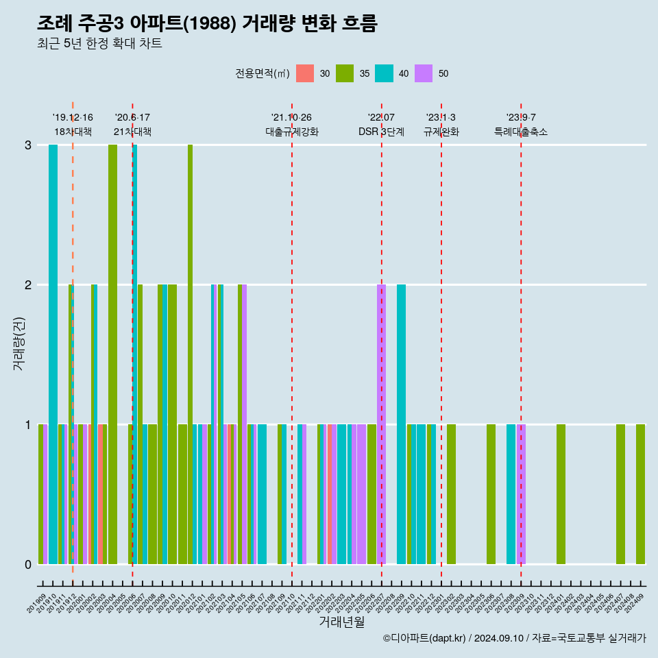 조례 주공3 아파트(1988) 거래량 변화 흐름