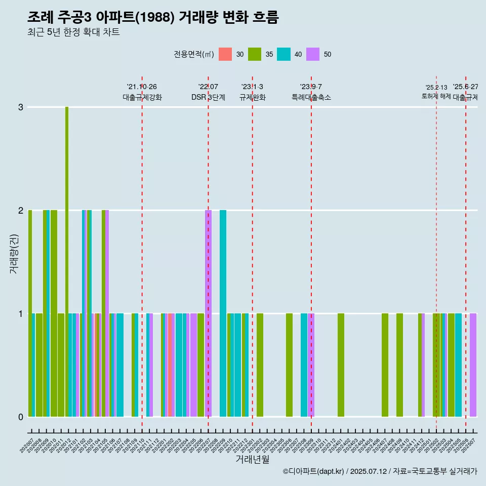 조례 주공3 아파트(1988) 거래량 변화 흐름