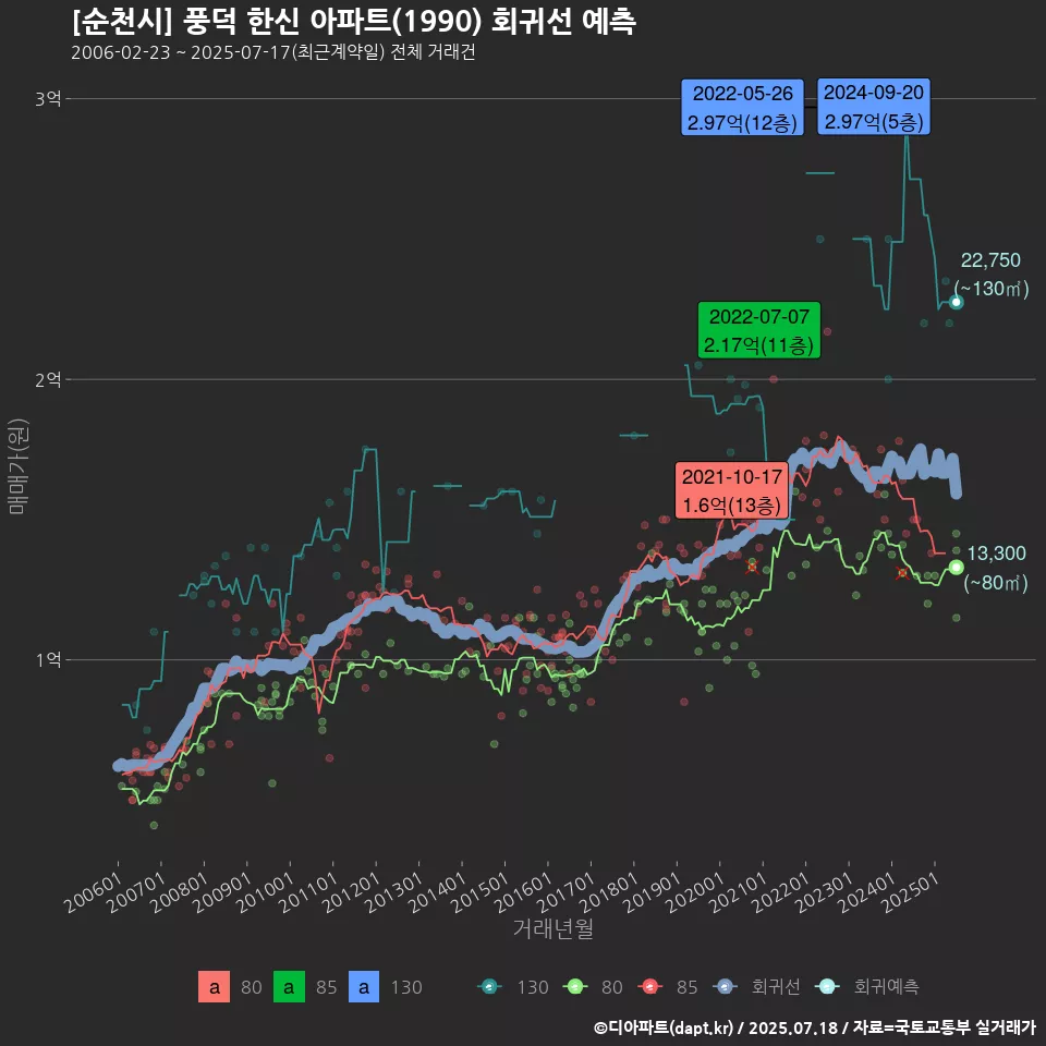 [순천시] 풍덕 한신 아파트(1990) 회귀선 예측
