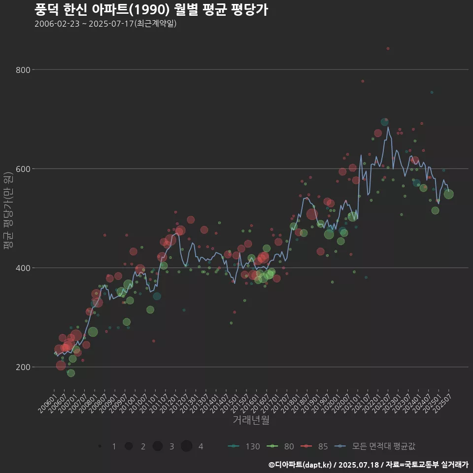풍덕 한신 아파트(1990) 월별 평균 평당가